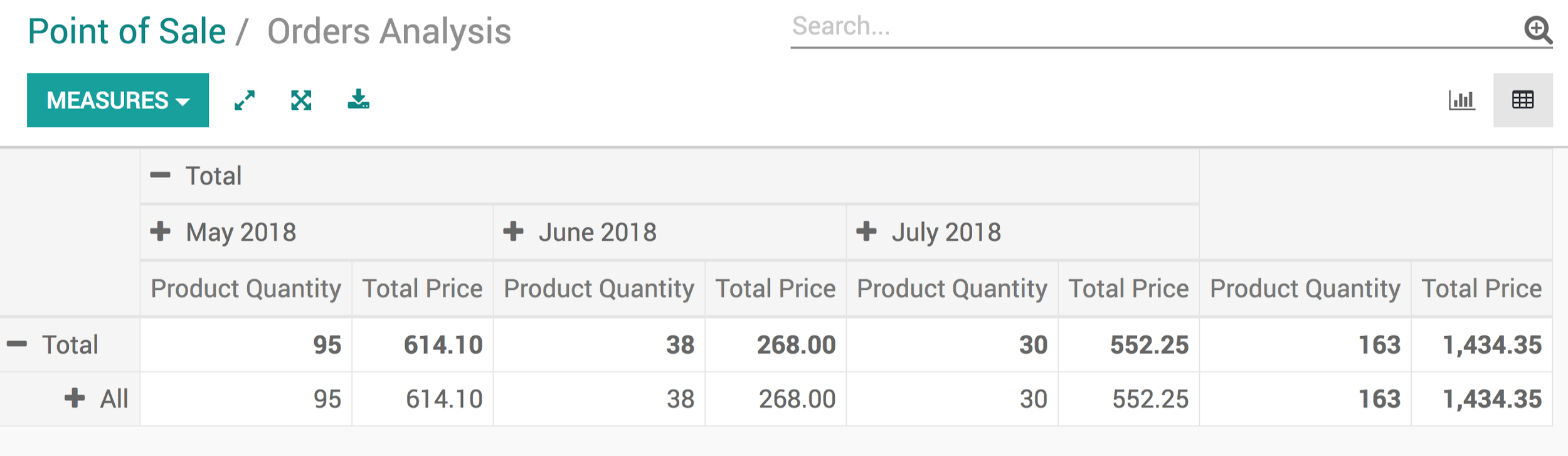 Orders analysis with pivot view of the point of sale reporting feature.